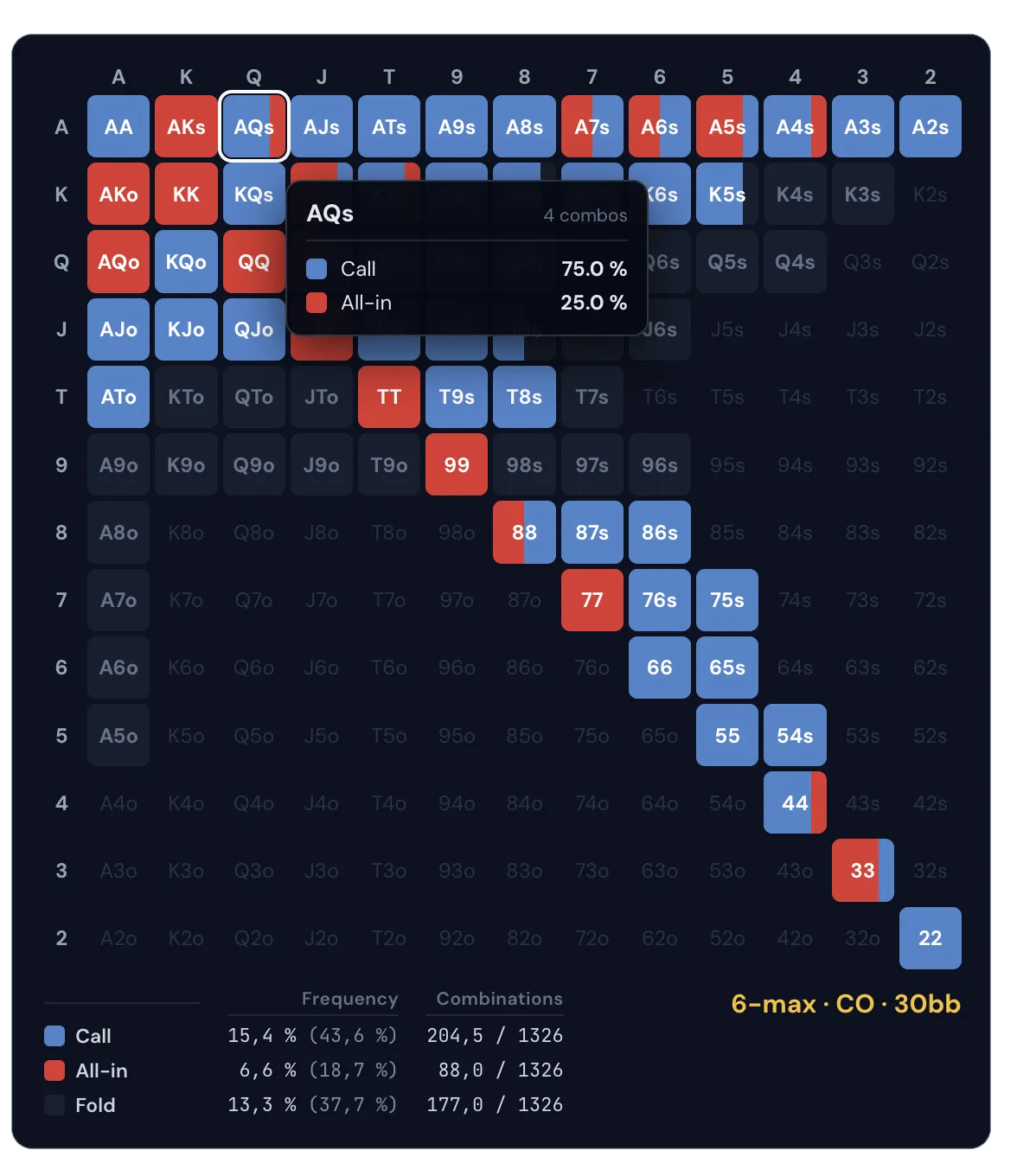 13×13 range matrix: call and all-in frequencies, 6-max CO at 30bb